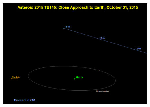 Orbit of asteroid 2015 TB145