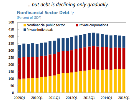 Portugal debt chart