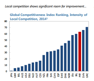 Portugal competitiveness