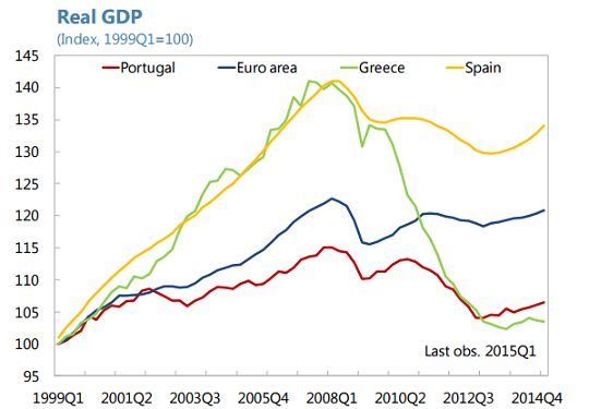 Portugal GDP