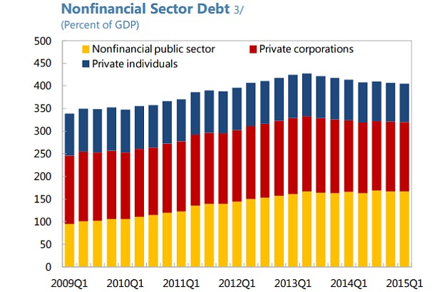 Portugal debt chart