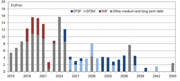 Portugal debt chart