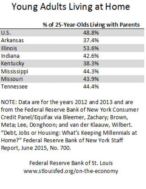 Young adults living at home chart