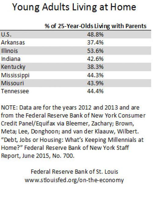 Click to enlarge Young adults living at home chart