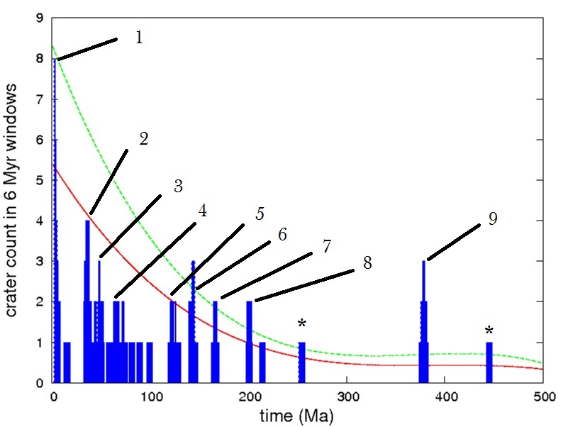 bill napier graph of craters over time