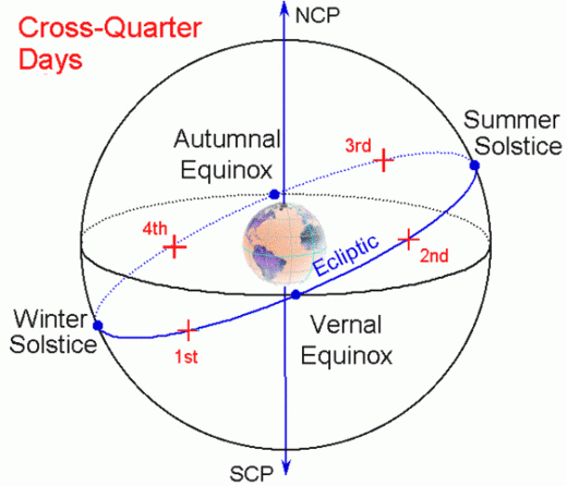 Click to enlarge cross-quarter days