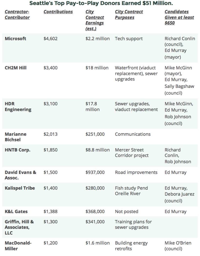 political donors seattle
