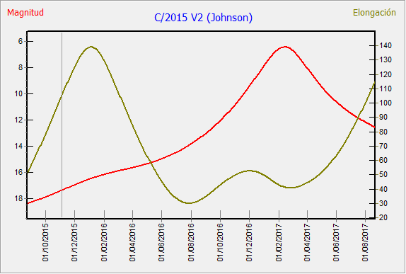Click to enlarge Graph for Comet C/2015 V2