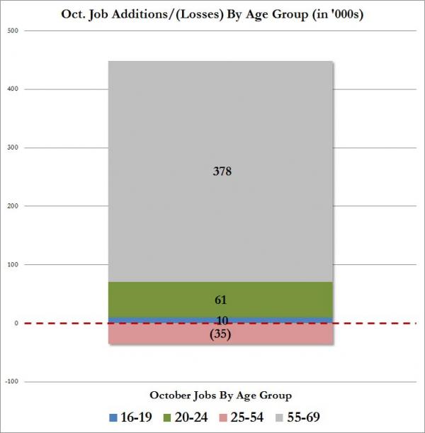 Employment graph