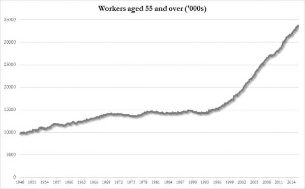 Employment graph