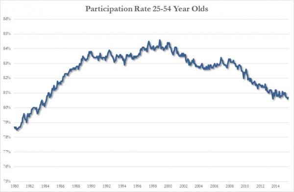 Employment graph