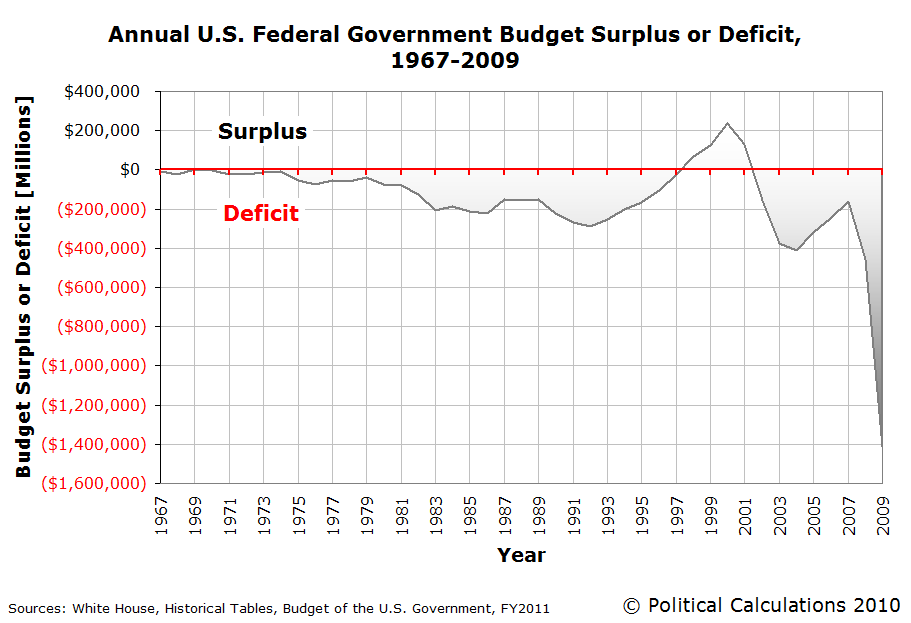 budget deficit