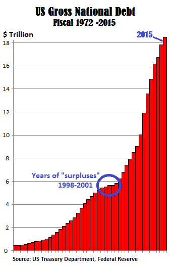 US national debt