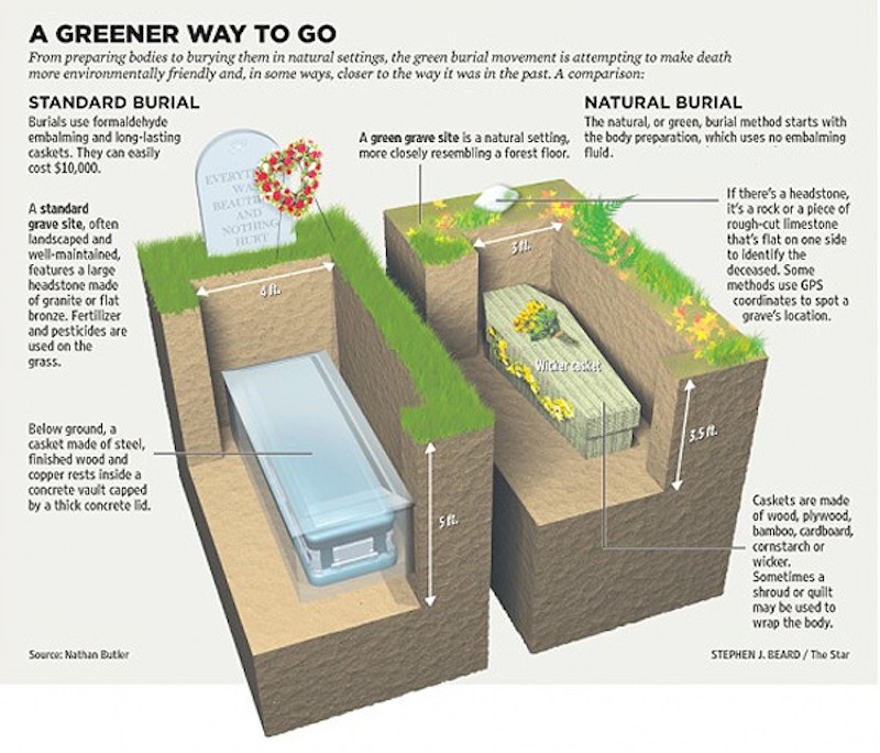green burial