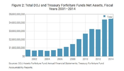 DOJ assets forfeiture graph