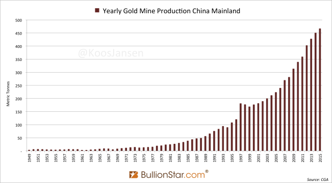 Click to enlarge Chart China gold mine production