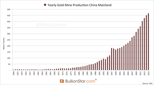 Chart China gold mine production
