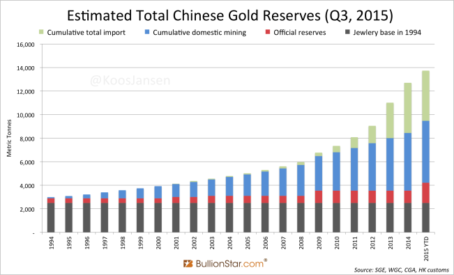 Click to enlarge Chart China gold reserves