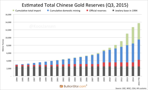 Chart China gold reserves