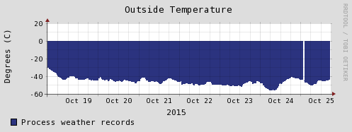 outside temp graph