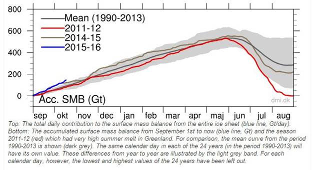 november temperature graph