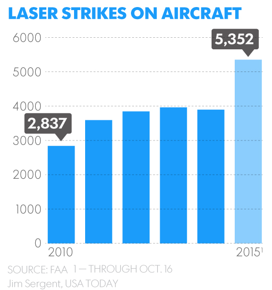 Graph of laser strikes on airplanes