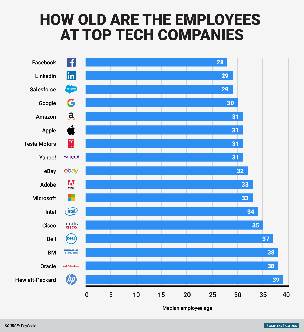 Click to enlarge Average age at Tech companies