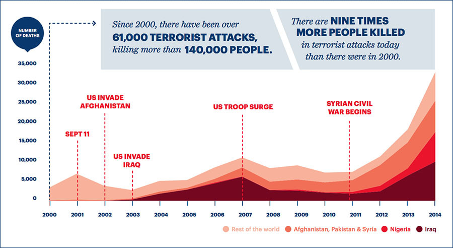 Graph of terrorist attacks