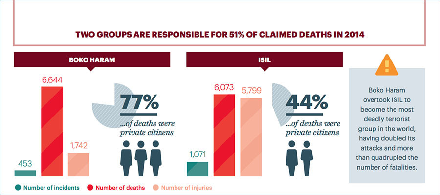 Graph of terrorists caused deaths