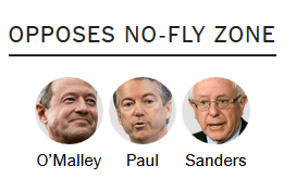 US Presidential candidates