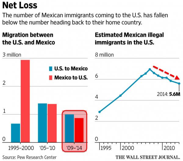 Click to enlarge Migration chart