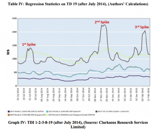 Baltic Dirty Tanker Indices chart