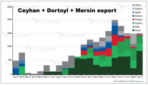Chart of Syria oil 