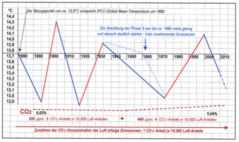 warming cooling phases