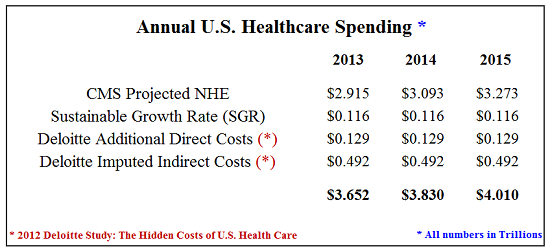annual healthcare spending
