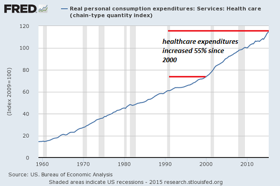 healthcare expenditure adjusting for inflation