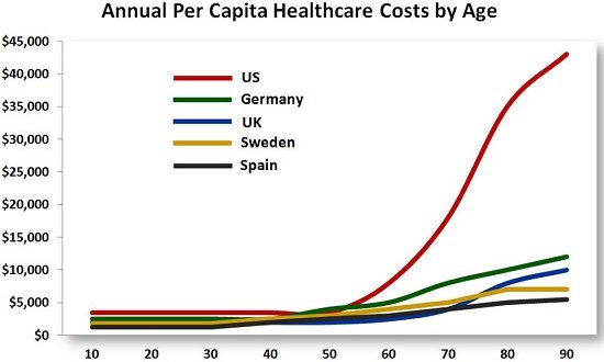 annual healthcare costs by age
