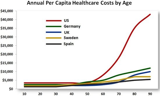 Click to enlarge annual healthcare costs by age