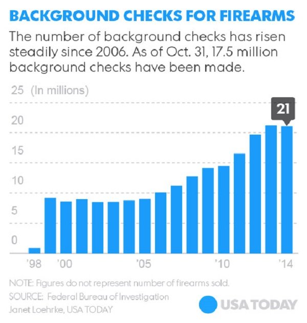 Click to enlarge background checks chart