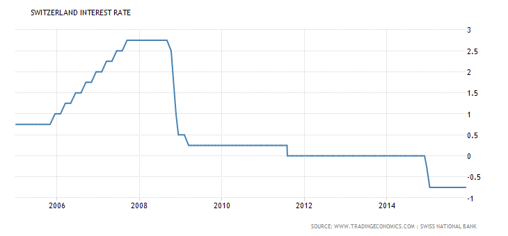 Switzerland interest rate