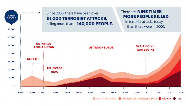 Click to enlarge chart terrorists attacks over time