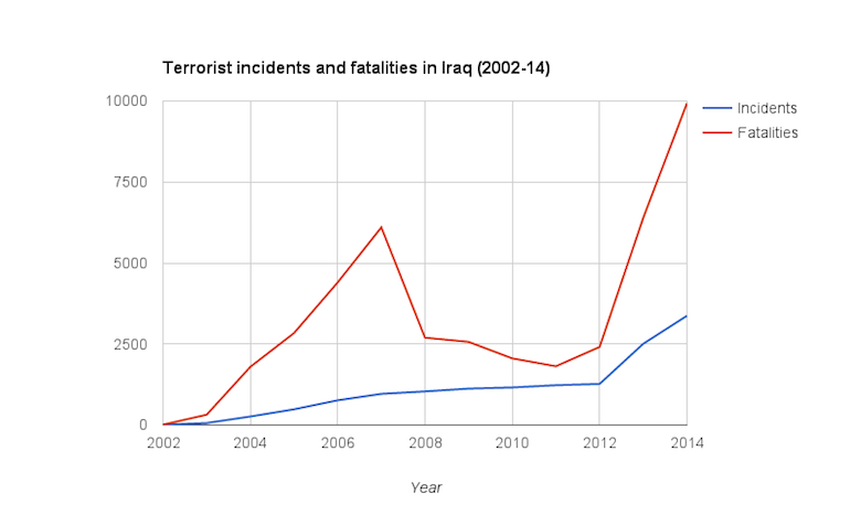 chart terrorist attacks Iraq