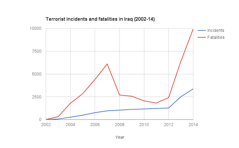 Click to enlarge chart terrorist attacks Iraq