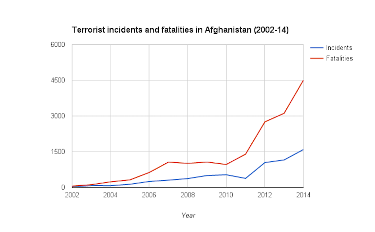 Click to enlarge chart terrorist attacks Afghanistan