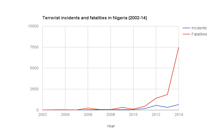Click to enlarge chart terrorist attacks Nigeria
