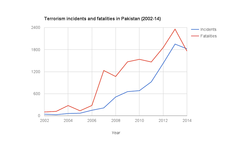 Click to enlarge chart terrorist attacks Pakistan