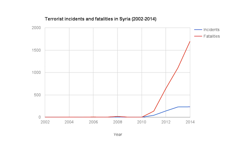 Click to enlarge chart terrorist attacks Syria