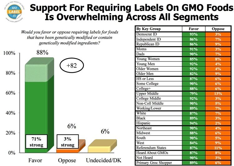 GMO labels