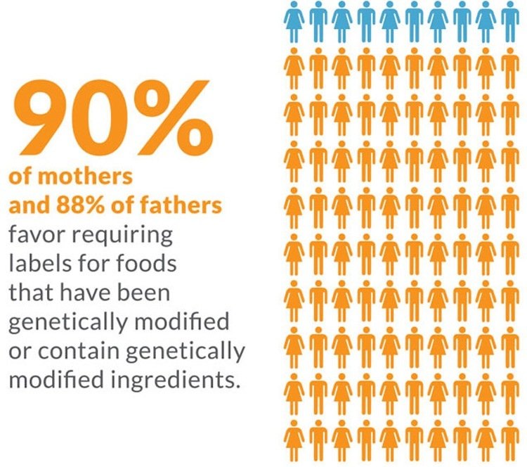 Click to enlarge Moms want labeling