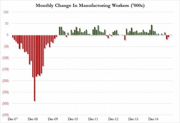 Click to enlarge monthly manufacturing jobs change chart